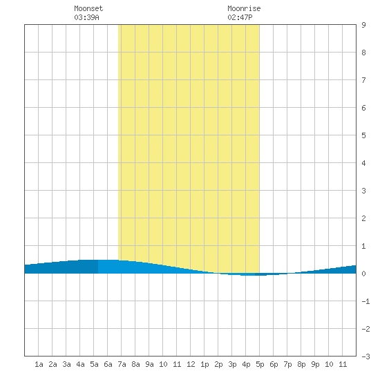 Tchefuncta River tide chart for Wednesday, December 15, 2021