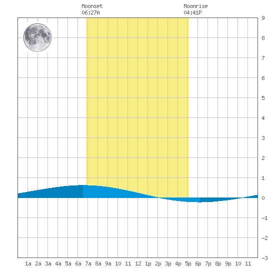 Tchefuncta River tide chart for Saturday, December 18, 2021