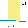 Tchefuncta River tide chart for Sunday, December 19, 2021