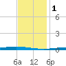 Tchefuncta River tide chart for Wednesday, December 1, 2021