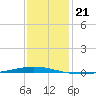 Tchefuncta River tide chart for Tuesday, December 21, 2021