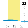 Tchefuncta River tide chart for Wednesday, December 22, 2021