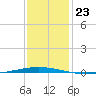 Tchefuncta River tide chart for Thursday, December 23, 2021