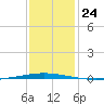Tchefuncta River tide chart for Friday, December 24, 2021