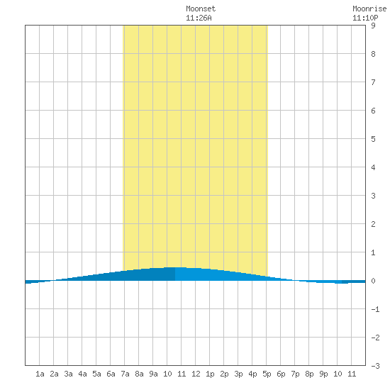 Tchefuncta River tide chart for Saturday, December 25, 2021