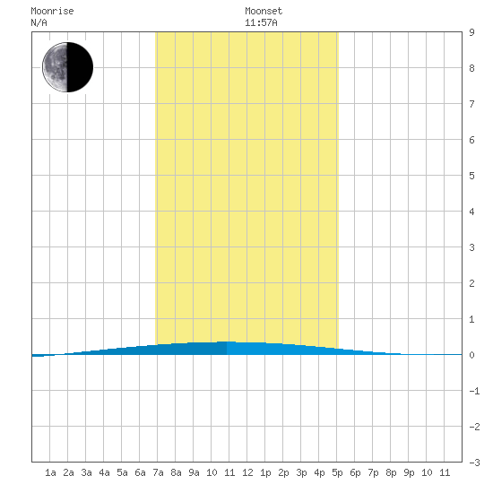 Tchefuncta River tide chart for Sunday, December 26, 2021