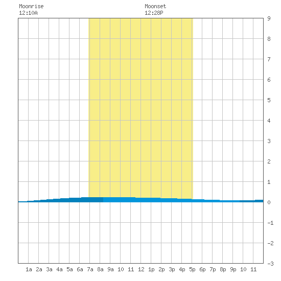 Tchefuncta River tide chart for Monday, December 27, 2021