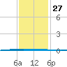Tchefuncta River tide chart for Monday, December 27, 2021