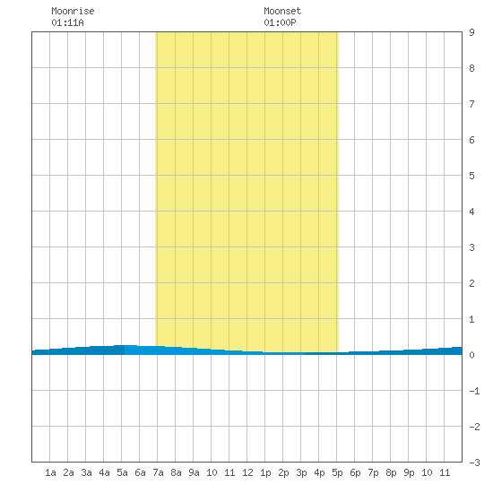 Tchefuncta River tide chart for Tuesday, December 28, 2021