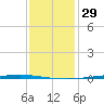 Tchefuncta River tide chart for Wednesday, December 29, 2021