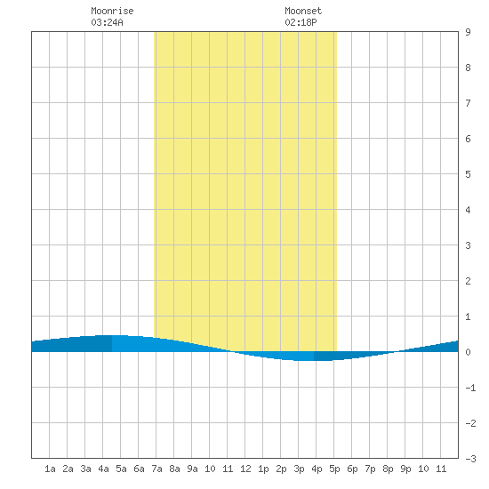 Tchefuncta River tide chart for Thursday, December 30, 2021