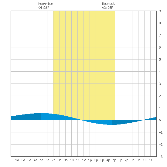 Tchefuncta River tide chart for Friday, December 31, 2021