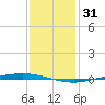 Tchefuncta River tide chart for Friday, December 31, 2021