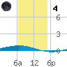 Tchefuncta River tide chart for Saturday, December 4, 2021