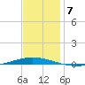 Tchefuncta River tide chart for Tuesday, December 7, 2021