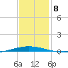 Tchefuncta River tide chart for Wednesday, December 8, 2021