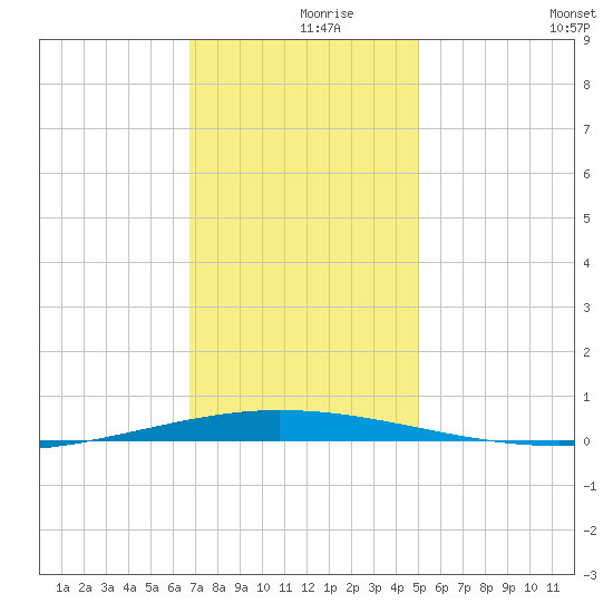 Tchefuncta River tide chart for Thursday, December 9, 2021