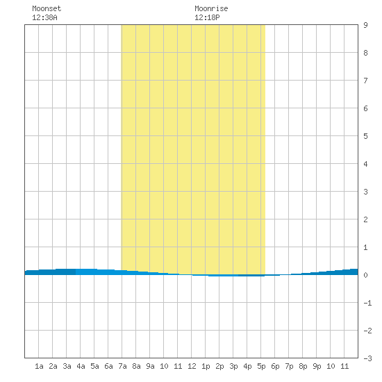 Tchefuncta River tide chart for Monday, January 10, 2022