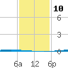 Tchefuncta River tide chart for Monday, January 10, 2022