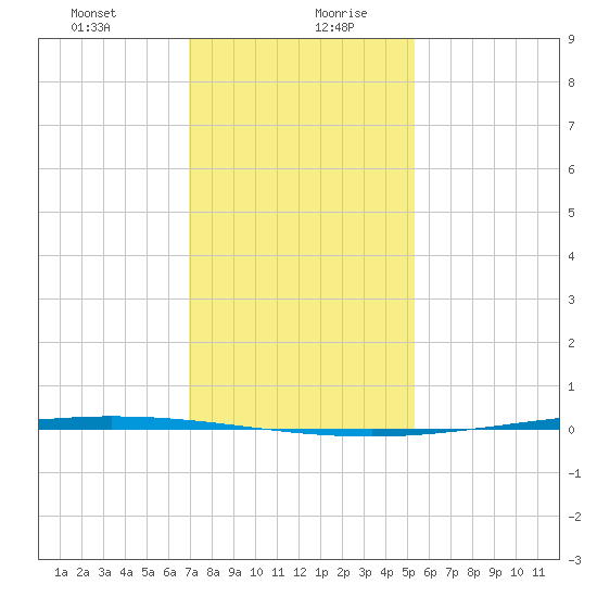 Tchefuncta River tide chart for Tuesday, January 11, 2022