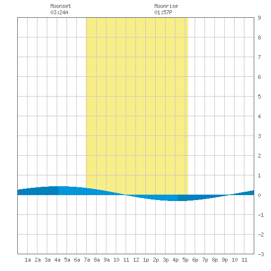 Tchefuncta River tide chart for Thursday, January 13, 2022