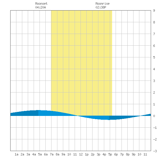 Tchefuncta River tide chart for Friday, January 14, 2022