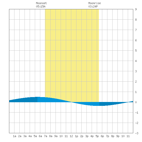 Tchefuncta River tide chart for Saturday, January 15, 2022