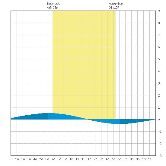 Tchefuncta River tide chart for Sunday, January 16, 2022