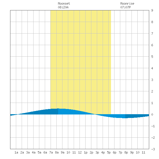 Tchefuncta River tide chart for Wednesday, January 19, 2022