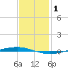 Tchefuncta River tide chart for Saturday, January 1, 2022