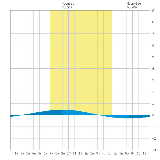 Tchefuncta River tide chart for Thursday, January 20, 2022