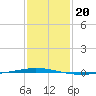 Tchefuncta River tide chart for Thursday, January 20, 2022