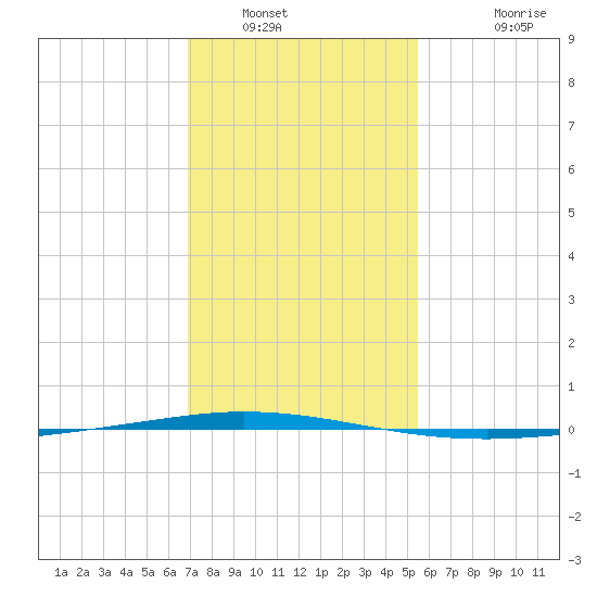 Tchefuncta River tide chart for Friday, January 21, 2022