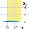 Tchefuncta River tide chart for Friday, January 21, 2022