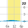 Tchefuncta River tide chart for Saturday, January 22, 2022