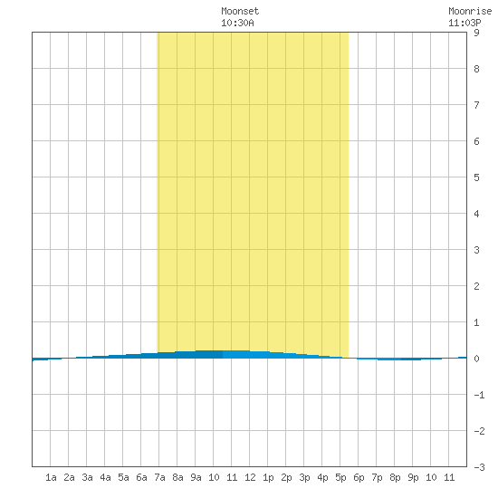 Tchefuncta River tide chart for Sunday, January 23, 2022