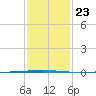 Tchefuncta River tide chart for Sunday, January 23, 2022