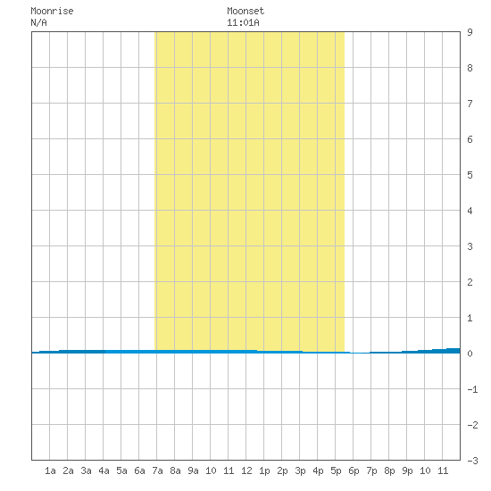 Tchefuncta River tide chart for Monday, January 24, 2022