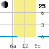 Tchefuncta River tide chart for Tuesday, January 25, 2022