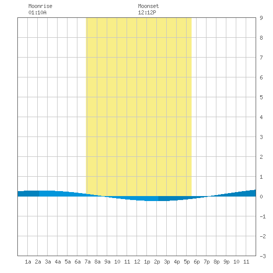 Tchefuncta River tide chart for Wednesday, January 26, 2022