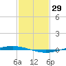 Tchefuncta River tide chart for Saturday, January 29, 2022
