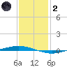 Tchefuncta River tide chart for Sunday, January 2, 2022