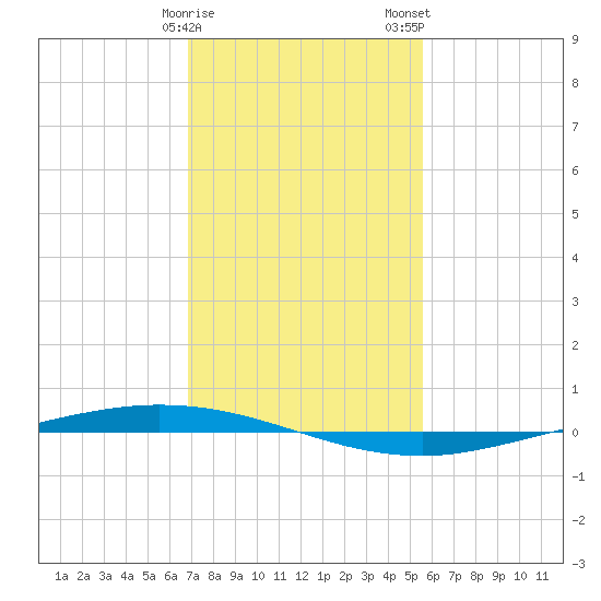 Tchefuncta River tide chart for Sunday, January 30, 2022
