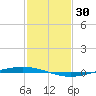 Tchefuncta River tide chart for Sunday, January 30, 2022