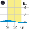 Tchefuncta River tide chart for Monday, January 31, 2022