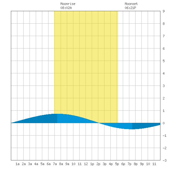 Tchefuncta River tide chart for Monday, January 3, 2022
