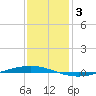 Tchefuncta River tide chart for Monday, January 3, 2022