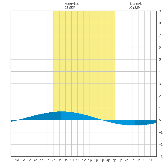 Tchefuncta River tide chart for Tuesday, January 4, 2022