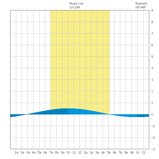 Tchefuncta River tide chart for Thursday, January 6, 2022