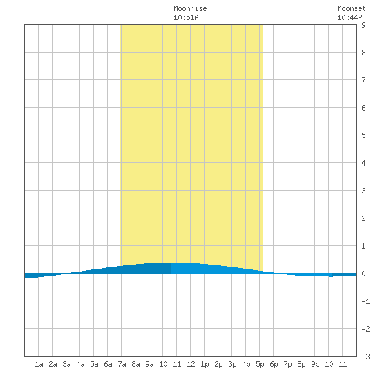 Tchefuncta River tide chart for Friday, January 7, 2022